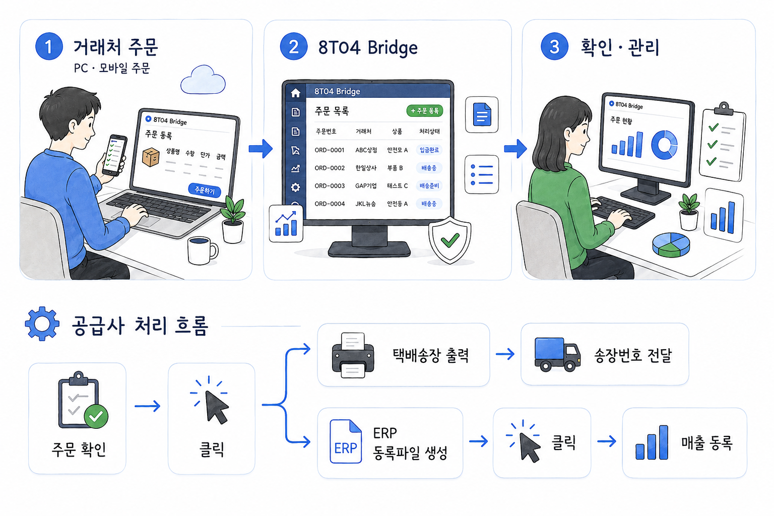 거래처 주문부터 8TO4 Bridge 확인과 관리, 공급사 출력과 매출 등록까지 이어지는 업무 흐름